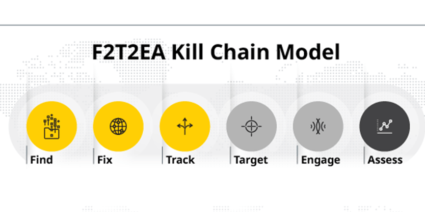 How Ultra I&C’s solutions are improving the F2T2EA kill chain model